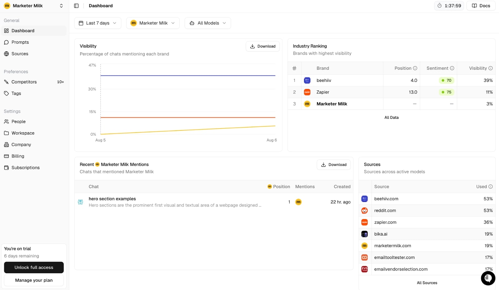 Peec AI dashboard showing brand visibility scores, industry ranking, recent mentions, and source summary