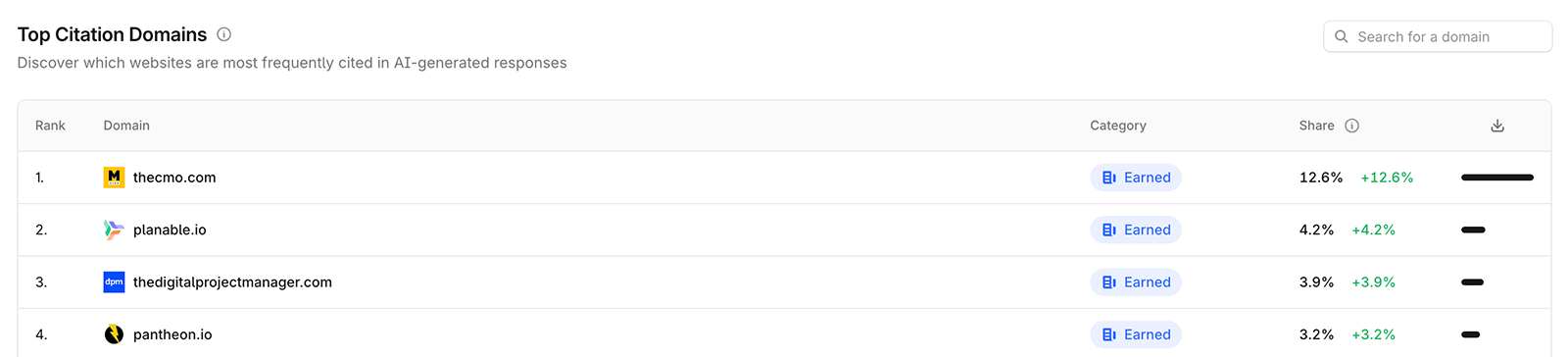 Profound top citation domains panel showing domain-level citation share percentages ranked by AI platform frequency