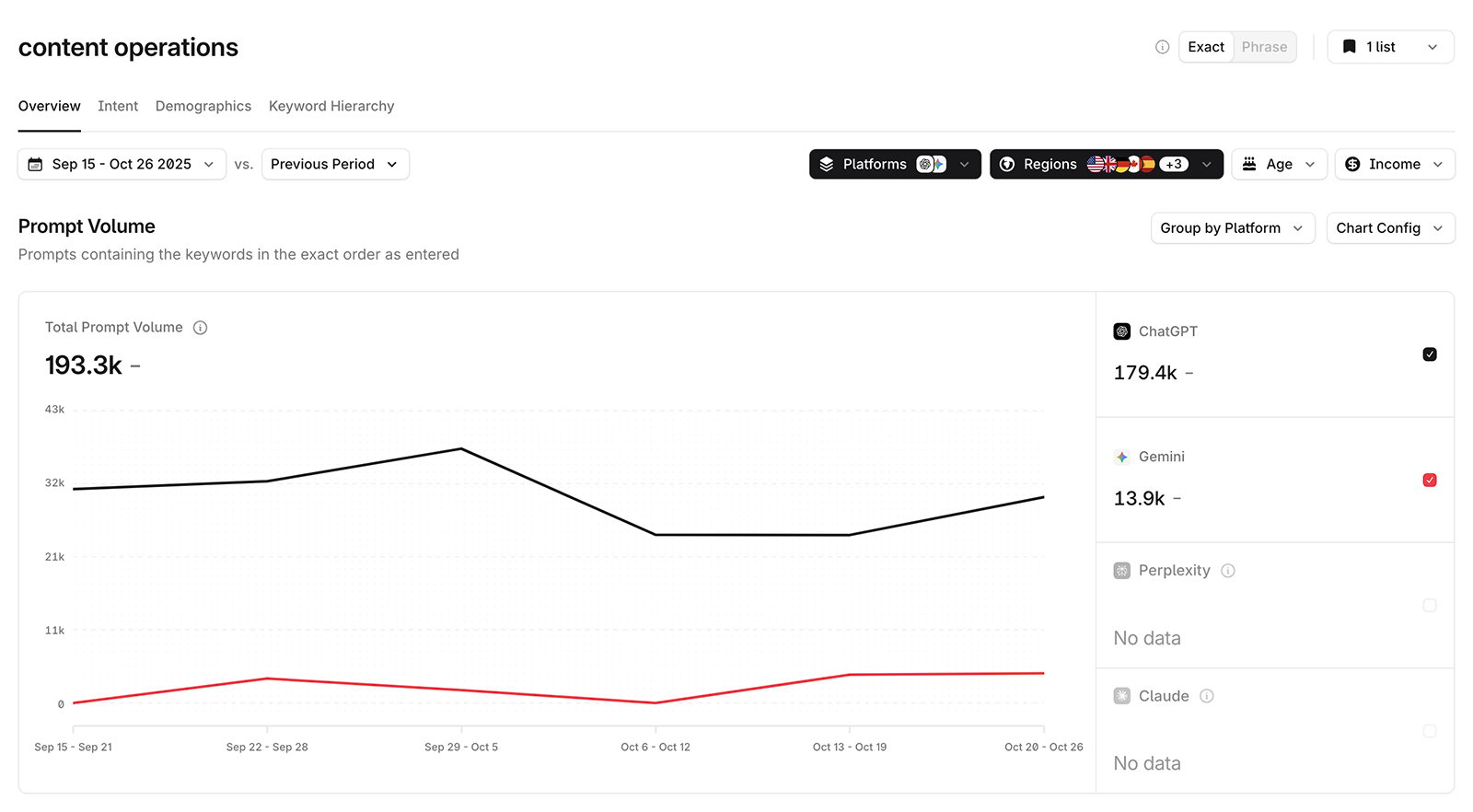 Profound dashboard showing AI search visibility tracking and prompt volume analytics