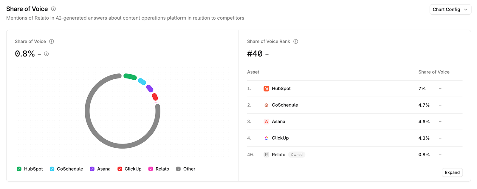 Profound share of voice chart showing brand mention percentage vs competitors with rank table