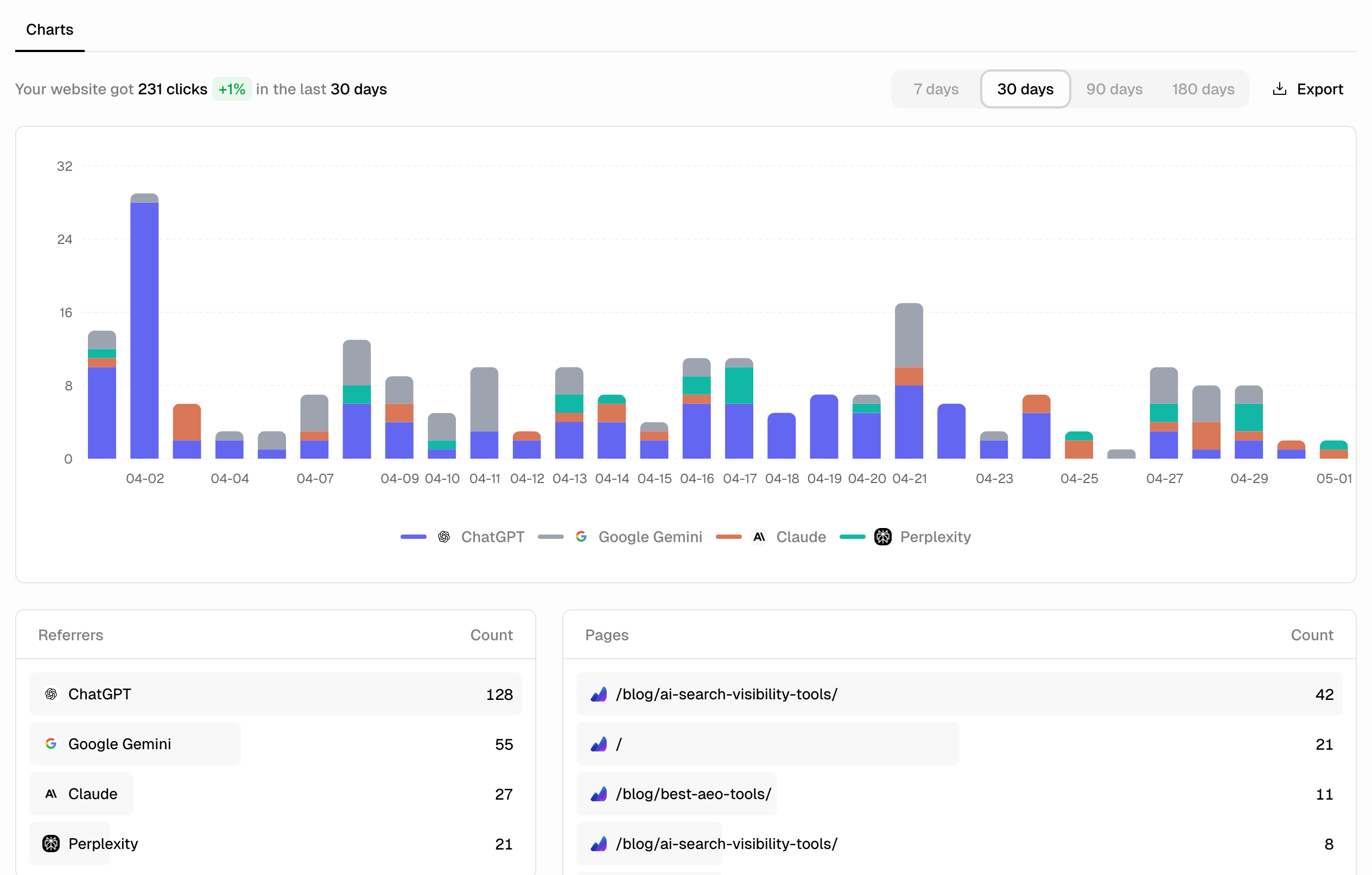 Airefs Clicks page showing a stacked bar chart of clicks by AI source (ChatGPT, Google Gemini, Claude, Perplexity), plus Referrers and Pages breakdown tables