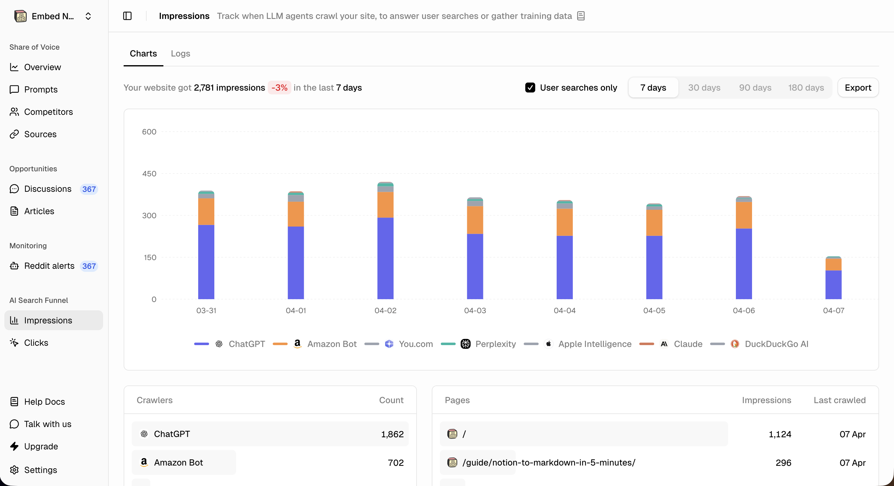 Airefs Impressions charts view showing 2,781 AI crawl impressions in the last 7 days broken down by ChatGPT, Amazon Bot, Perplexity, Claude, and others as a stacked bar chart