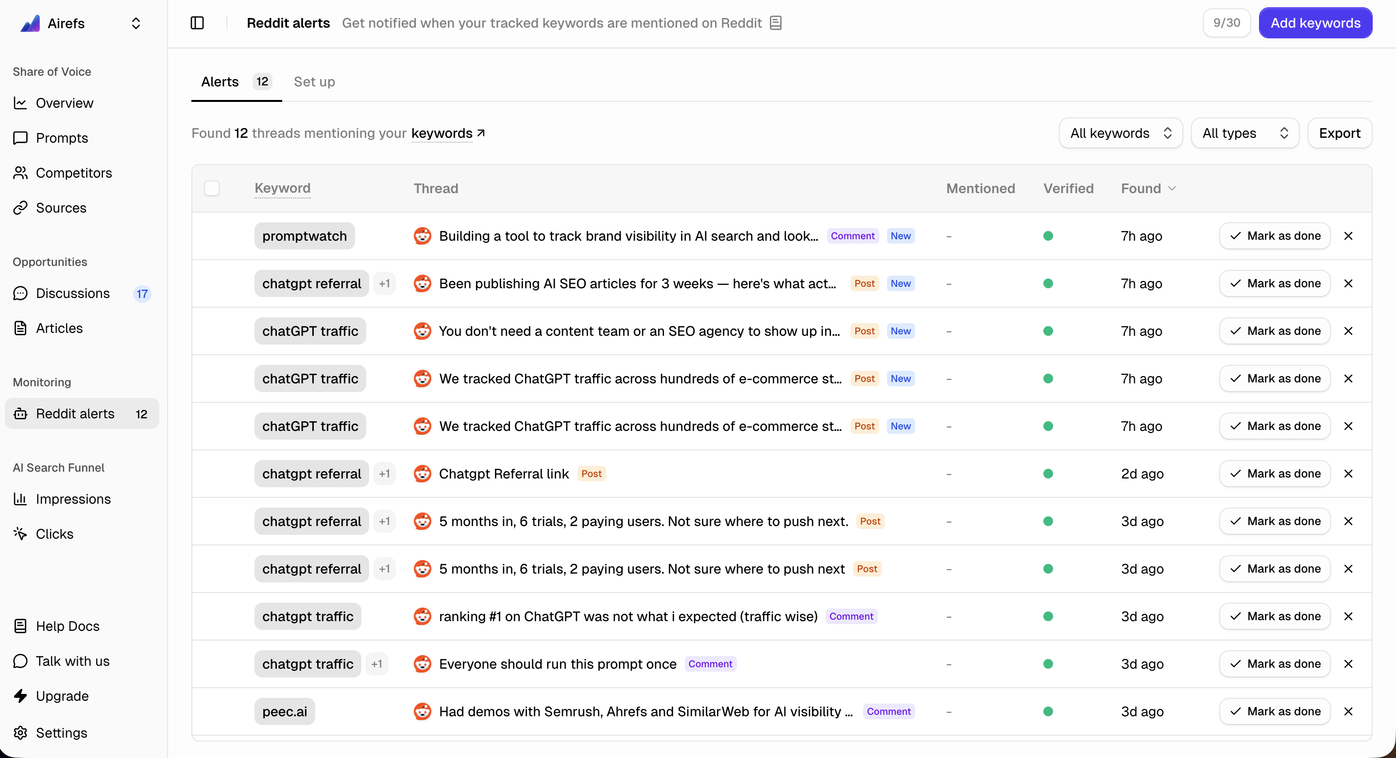 Airefs Reddit alerts dashboard showing 12 threads mentioning tracked keywords, with verified status, timestamps, and mark-as-done actions