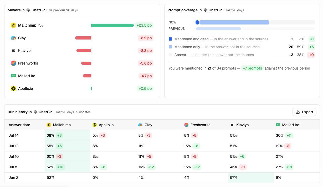Airefs Movers, Prompt coverage, and Run history panels showing brand rank changes versus the previous period, a mentioned-and-cited vs mentioned-only vs absent breakdown, and a per-date answer history table
