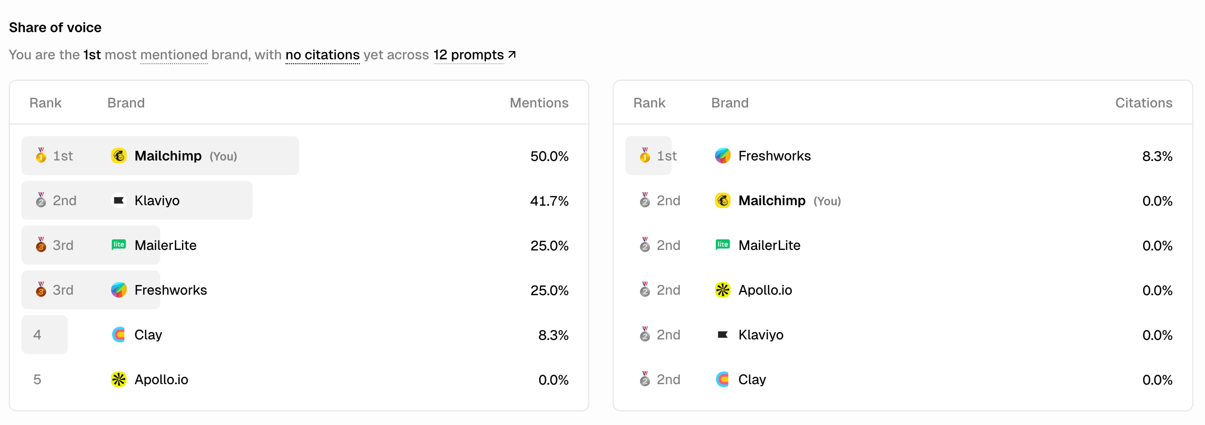 Share of voice leaderboard showing two side-by-side tables — Mentions and Citations — ranked by percentage across all tracked prompts