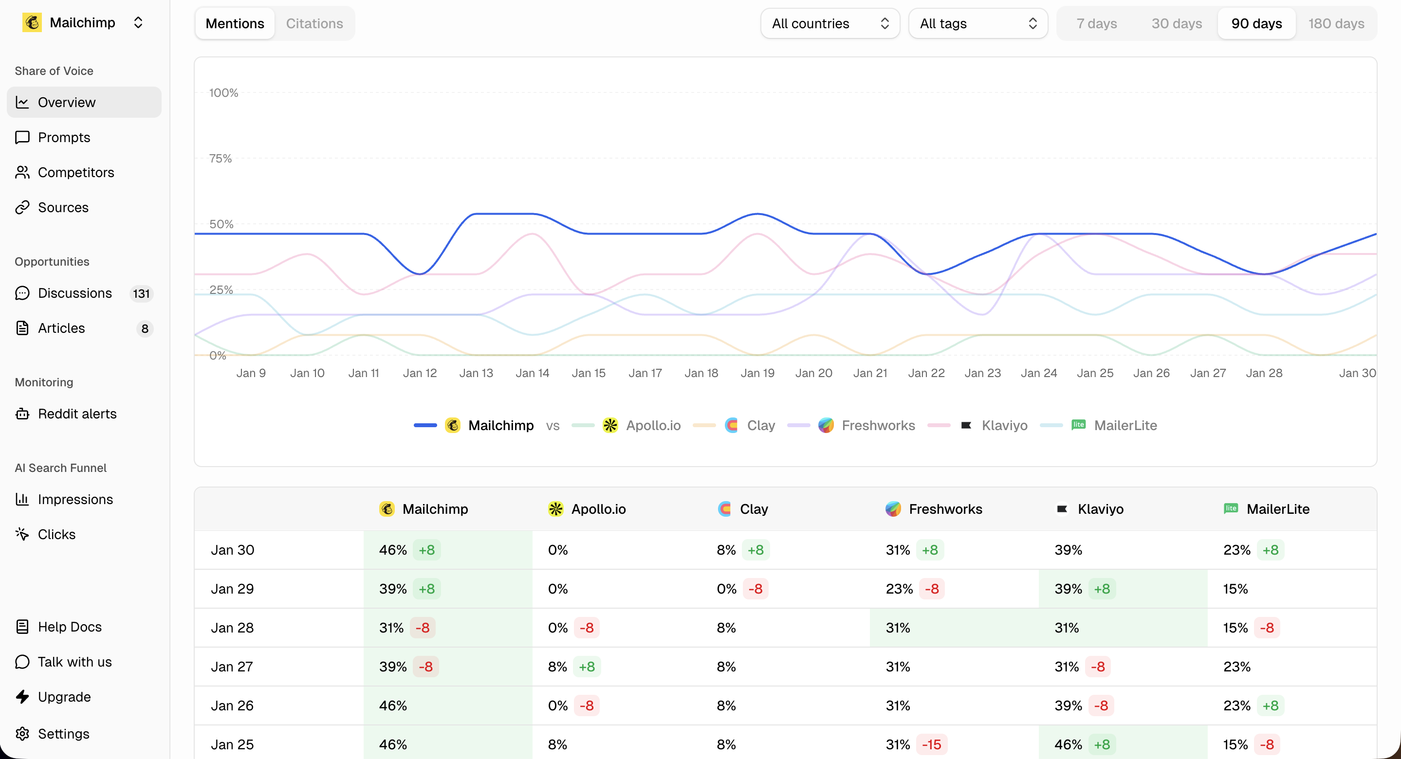 Airefs share of voice dashboard showing brand mention percentage and trend line vs competitors over 90 days