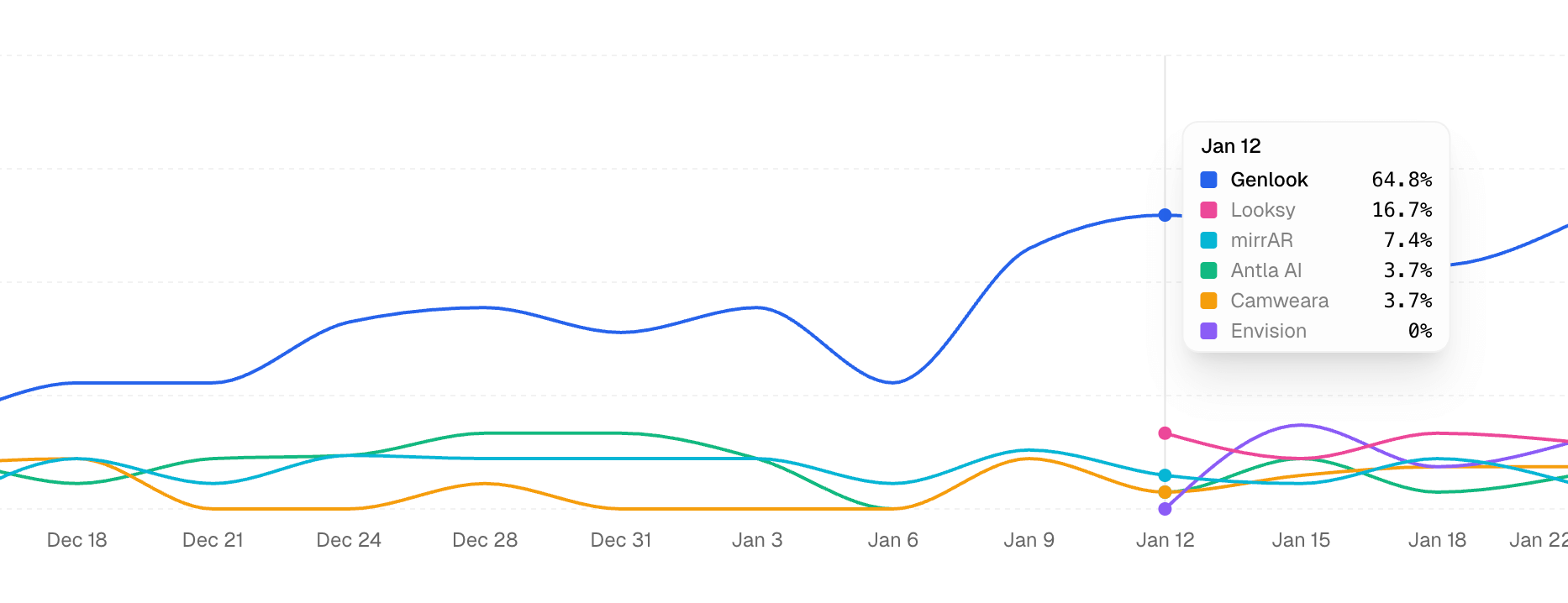 Genlook results chart