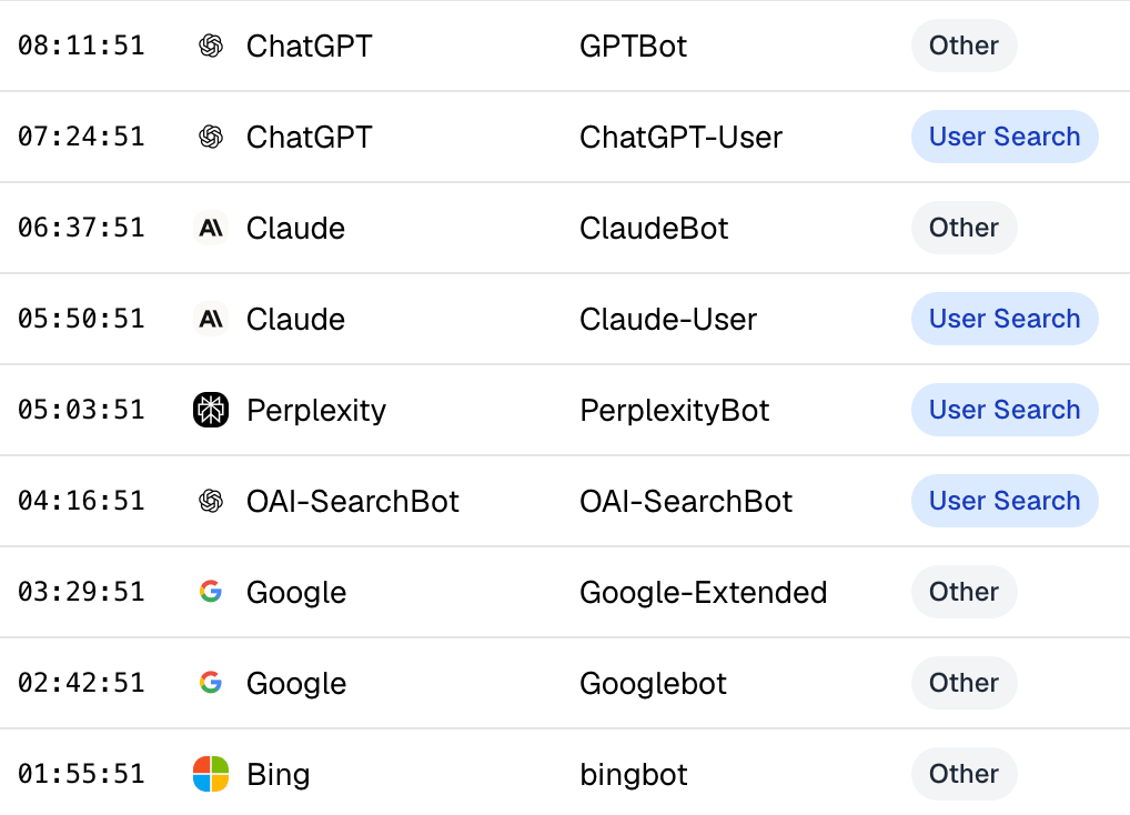 Real-time log of individual AI crawler visits with timestamp, bot, and page path