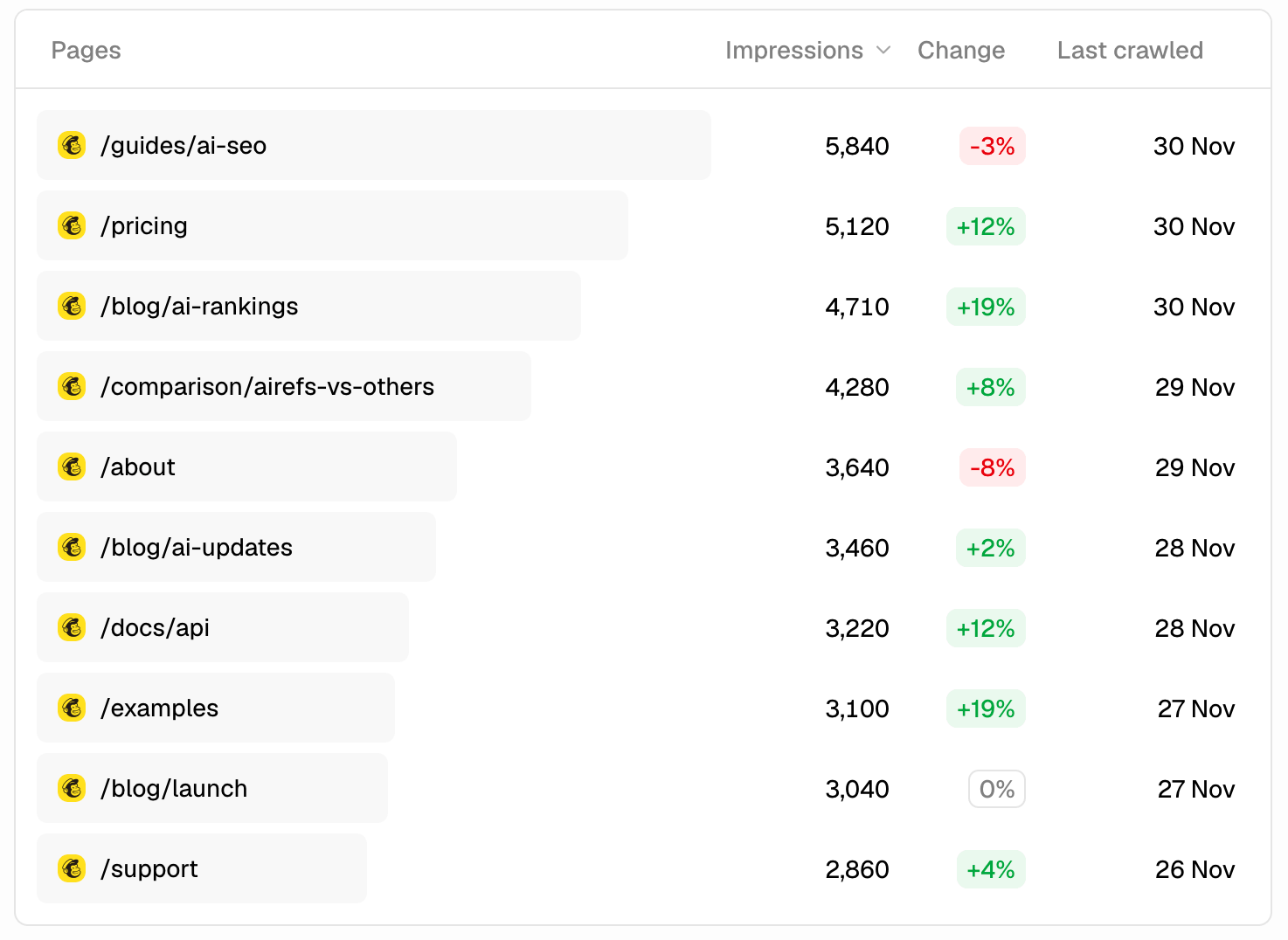 Table of pages ranked by total AI crawler visits