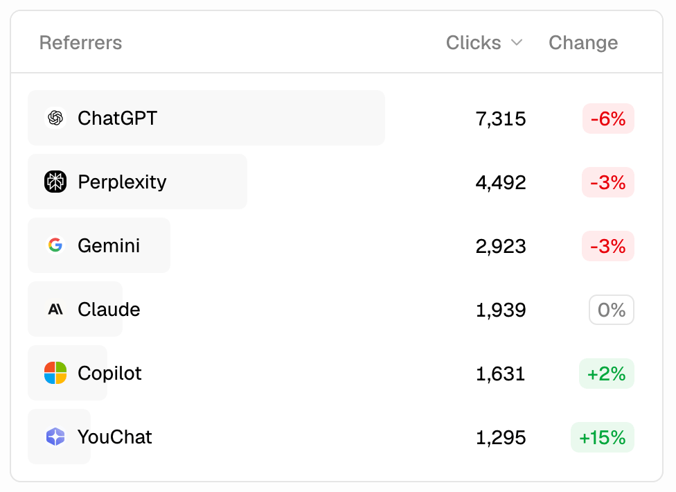 Table of AI referrers ranked by clicks sent to the site