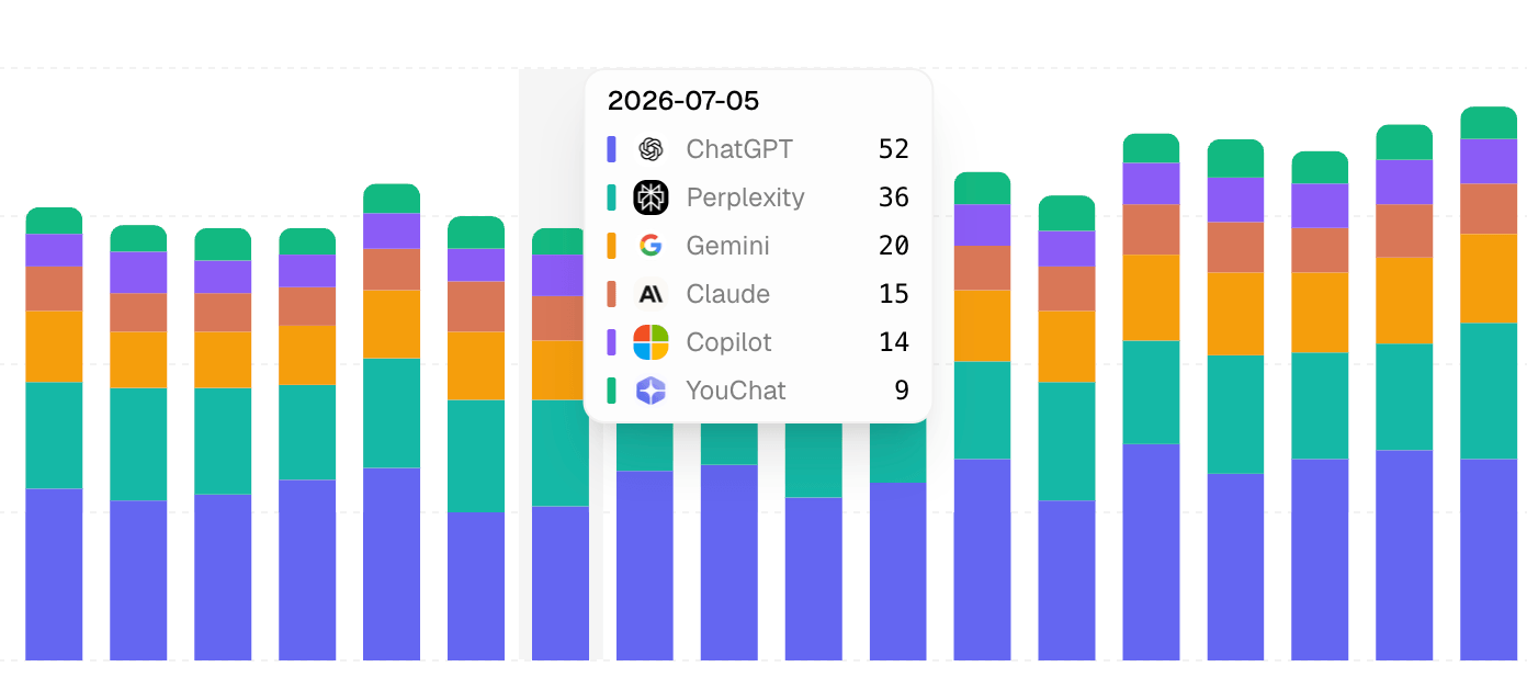 Chart of AI referral traffic trending upward over time