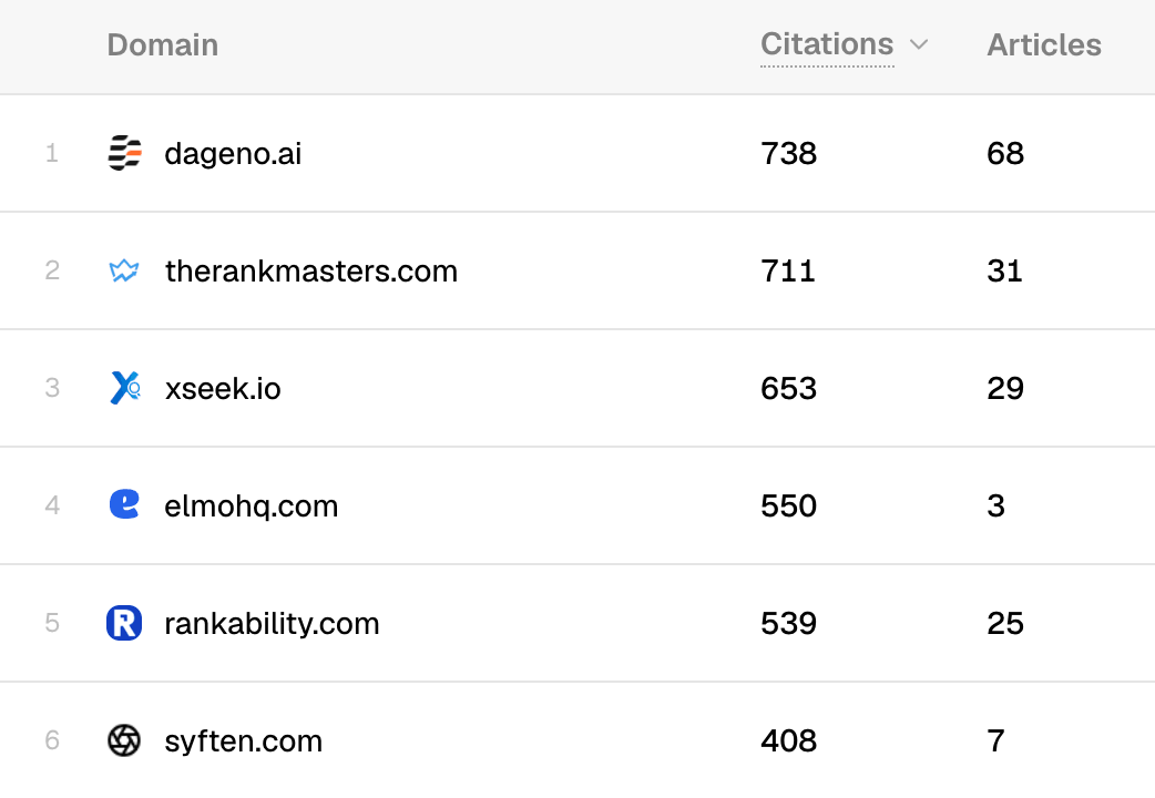 Table of domains ranked by AI citation count