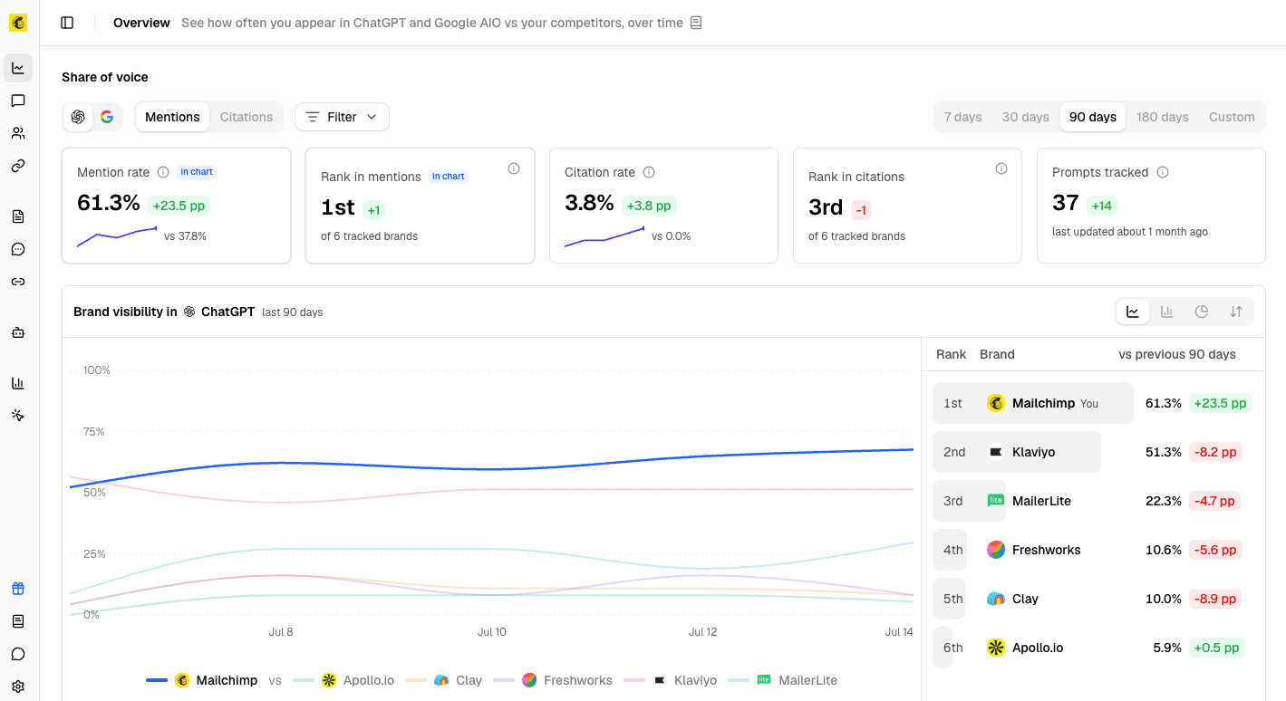 Airefs Overview page showing how often the brand appears in ChatGPT and Google AI Overviews versus competitors, over time