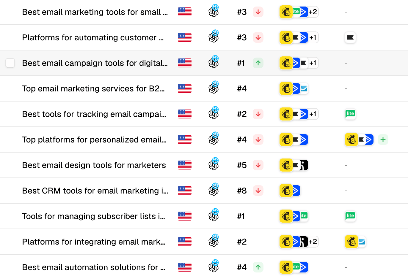 Table of tracked prompts showing rank, platform, and mention status
