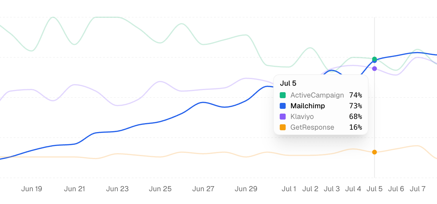 Share of voice comparison showing brand mentions against competitors