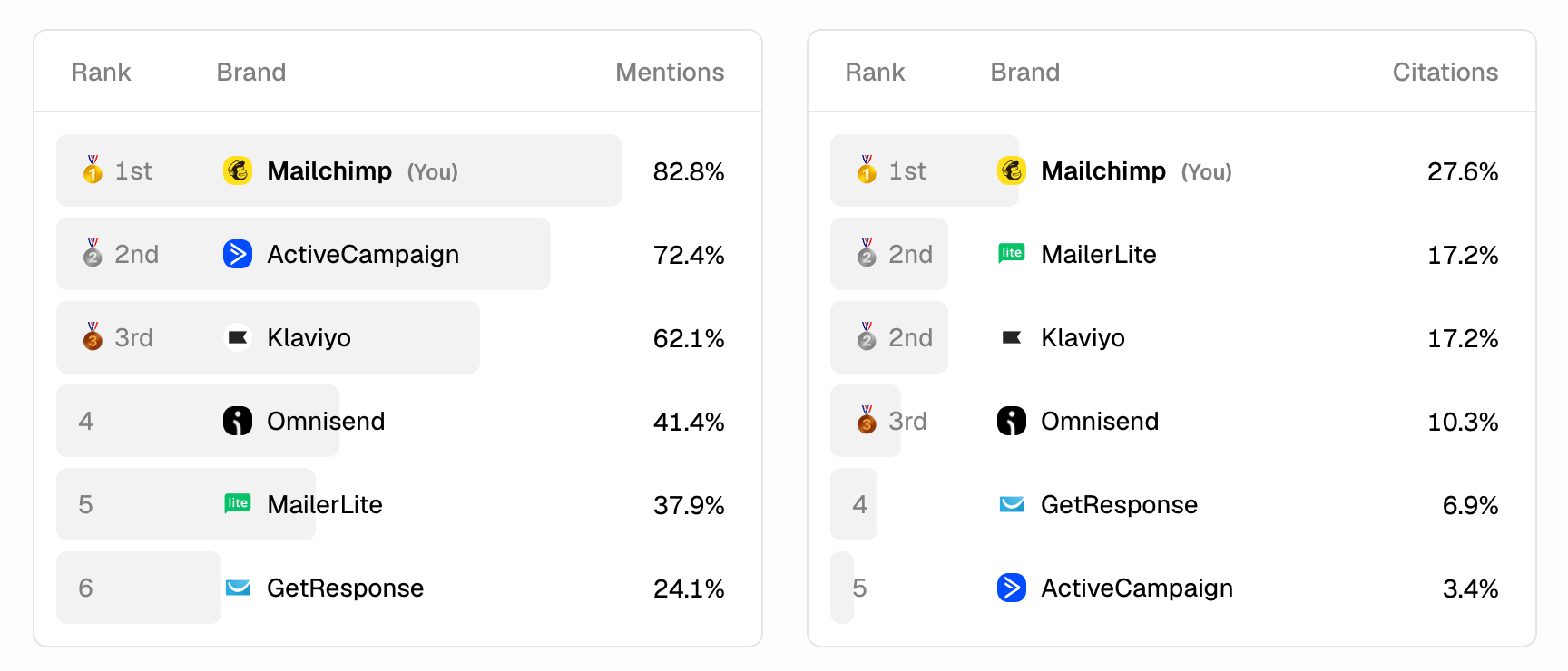 Airefs mentions and citations leaderboard showing the brand ranked 1st across tracked prompts