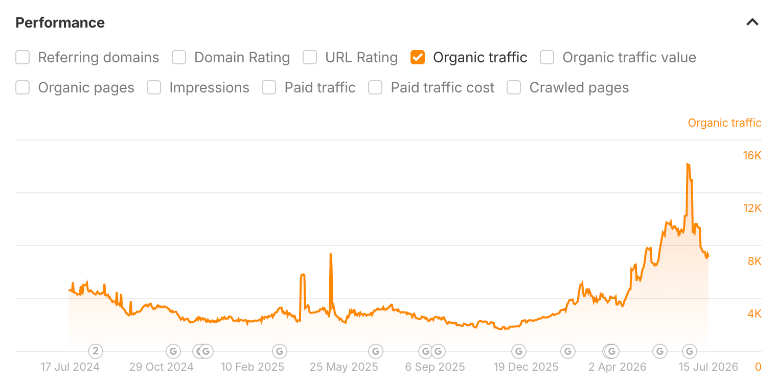 Ahrefs organic traffic graph showing Vero's five-year decline reversing into growth