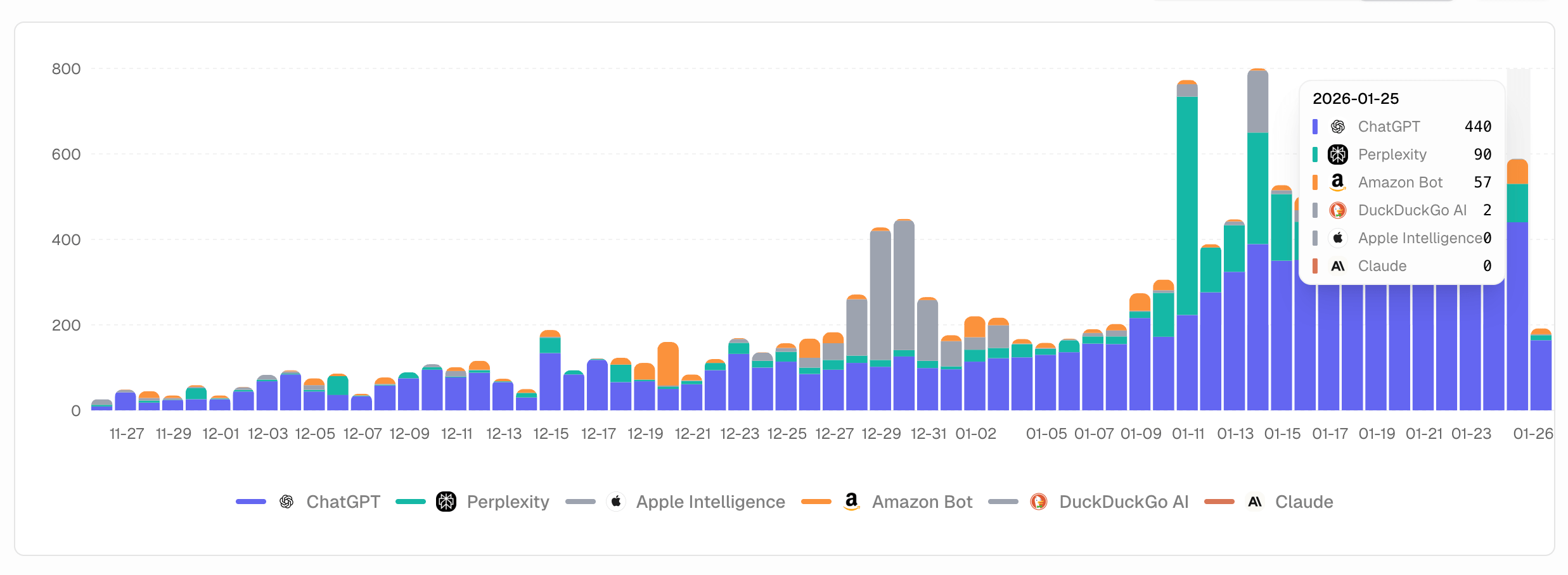 Bar chart showing 12,296 AI crawler impressions with 324% increase