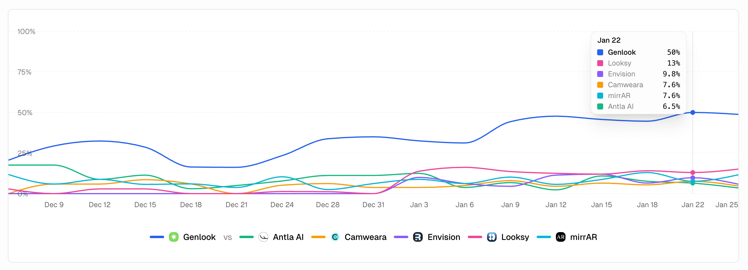 Line chart showing Genlook mentions increasing over 90 days to 60% coverage