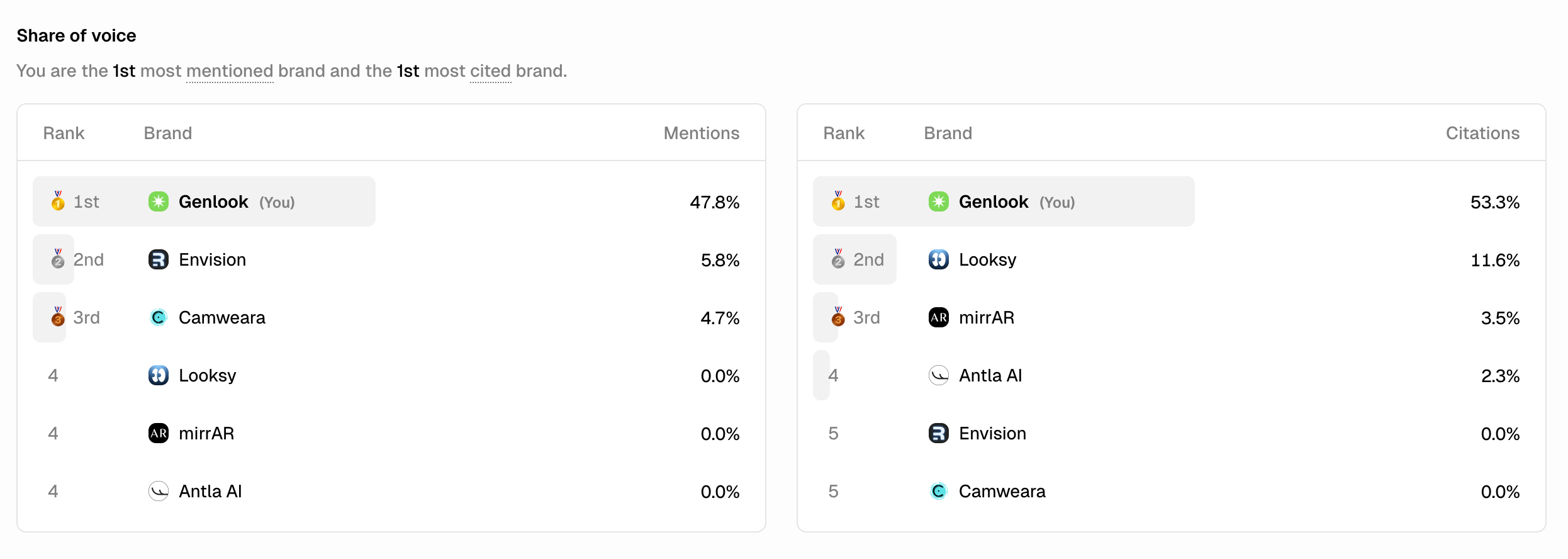 Bar chart showing Genlook with ~50% share of voice, competitors in single digits