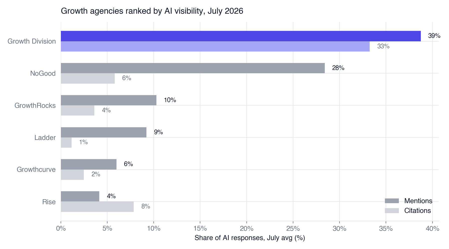 Bar chart ranking six growth agencies by AI mention and citation share in July 2026, with Growth Division first
