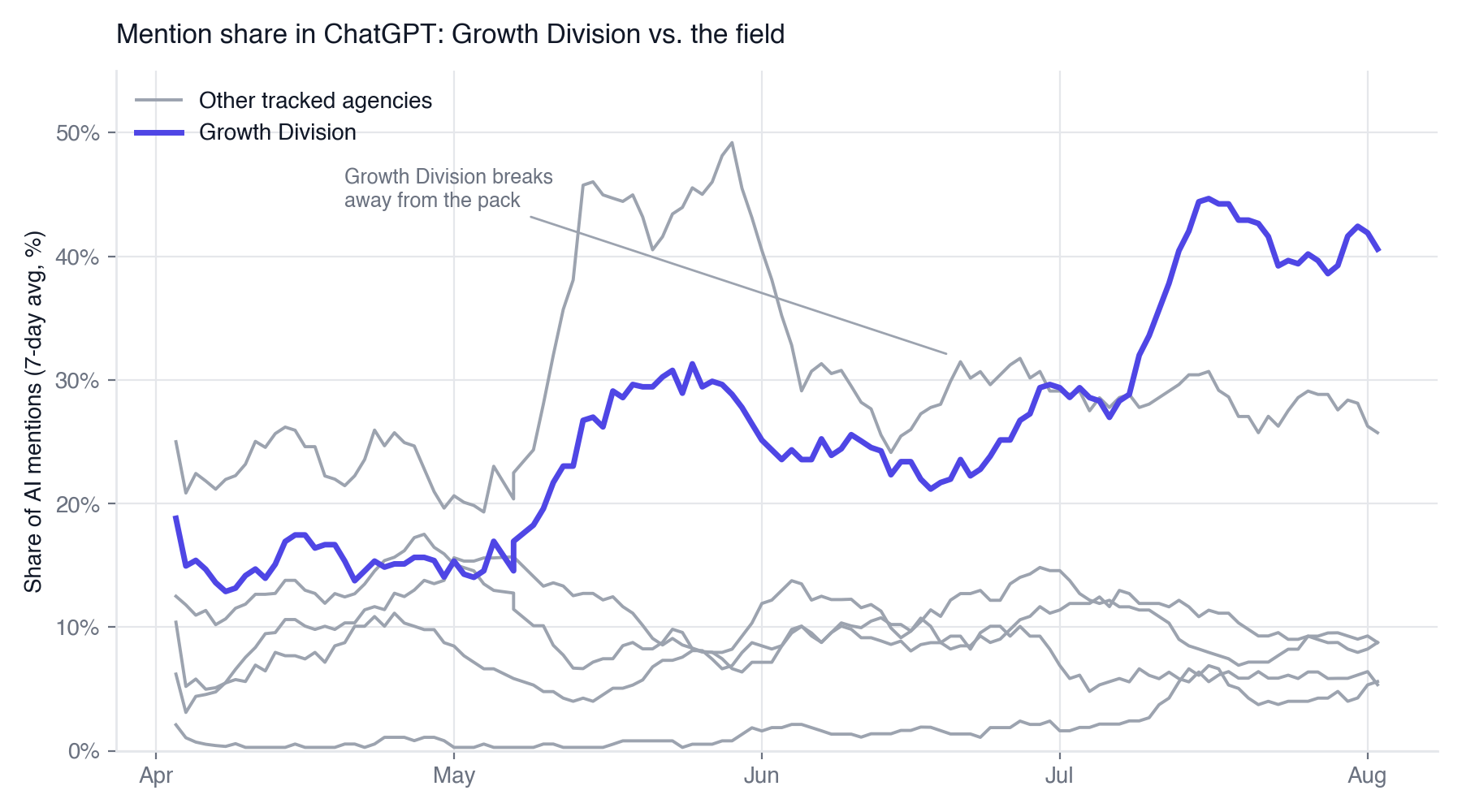 Line chart showing Growth Division's mention share in ChatGPT breaking away from a tightly bunched field of competitors between April and August 2026