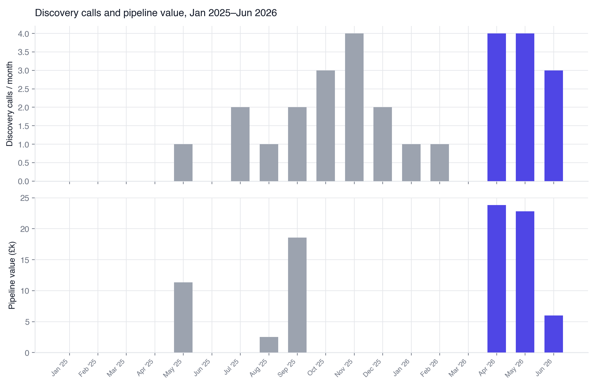 Bar charts showing discovery calls per month and pipeline value per month growing sharply from April to June 2026