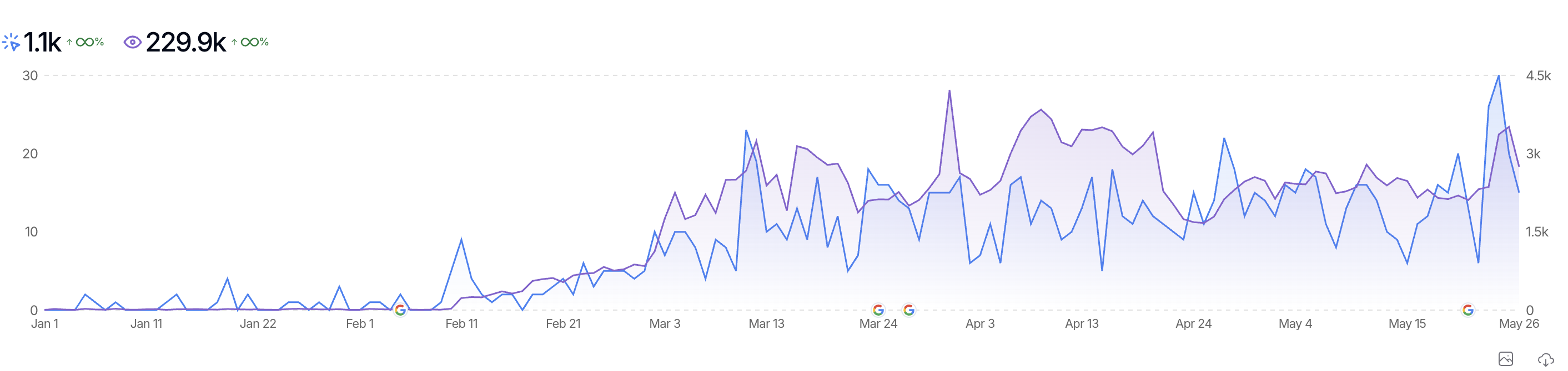 Google Search Console graph showing nashi impressions growing from near zero in January 2026 to over 4,500 per day