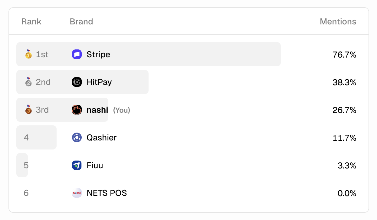 Mention rate leaderboard showing nashi ranked 3rd with 26.7%, behind Stripe at 76.7% and HitPay at 38.3%, and ahead of Qashier, Fiuu, and NETS POS