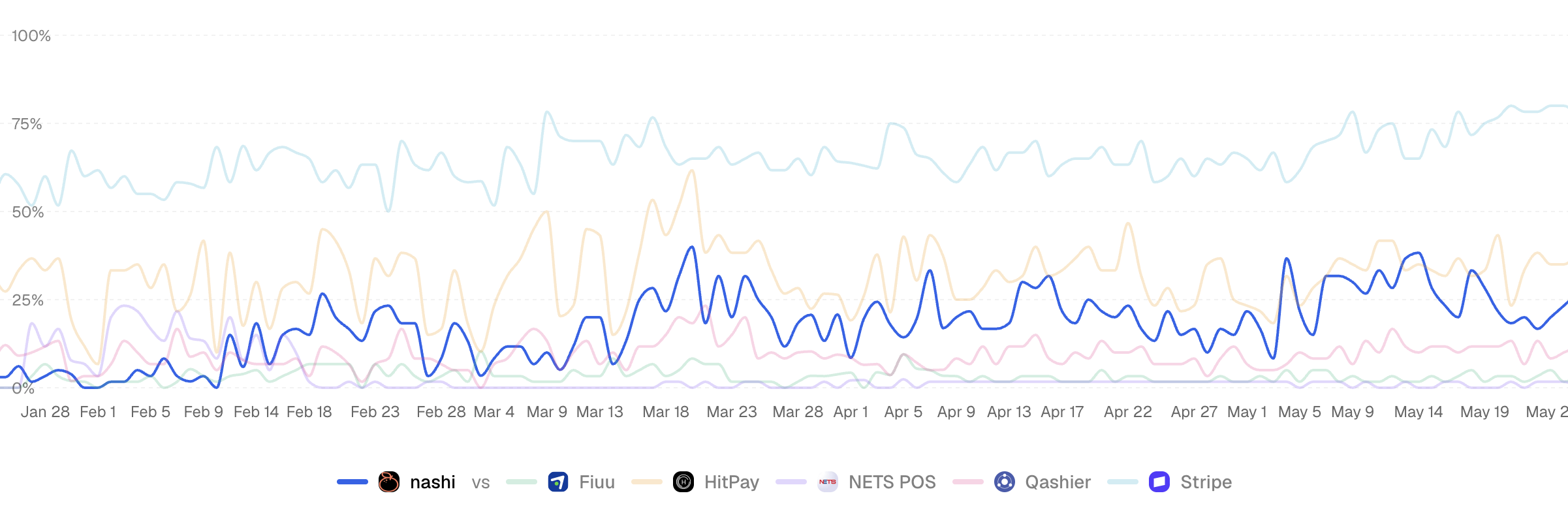 Mention rate chart showing nashi's share of AI mentions against competitors over time