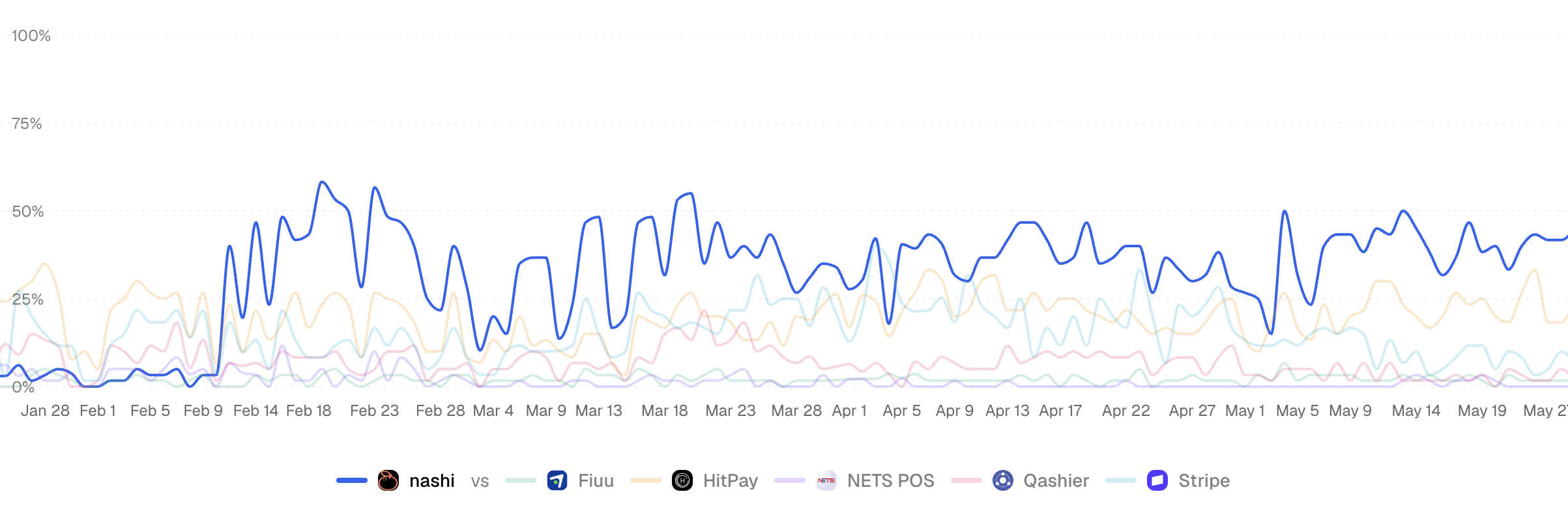 Citation rate chart showing nashi's share of AI citations against competitors including HitPay, Fiuu, Qashier, NETS POS, and Stripe