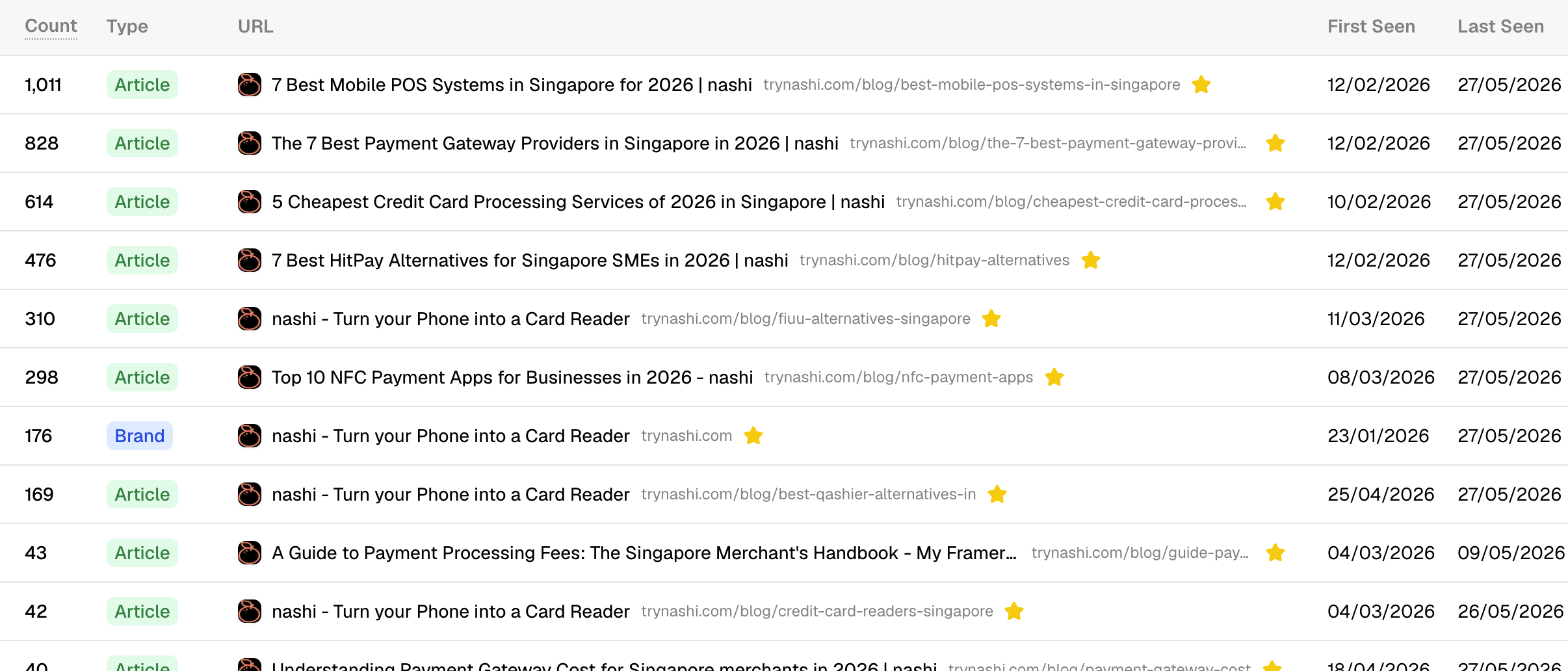 Table showing nashi's top cited pages including articles on mobile POS, payment gateways, and credit card processing in Singapore