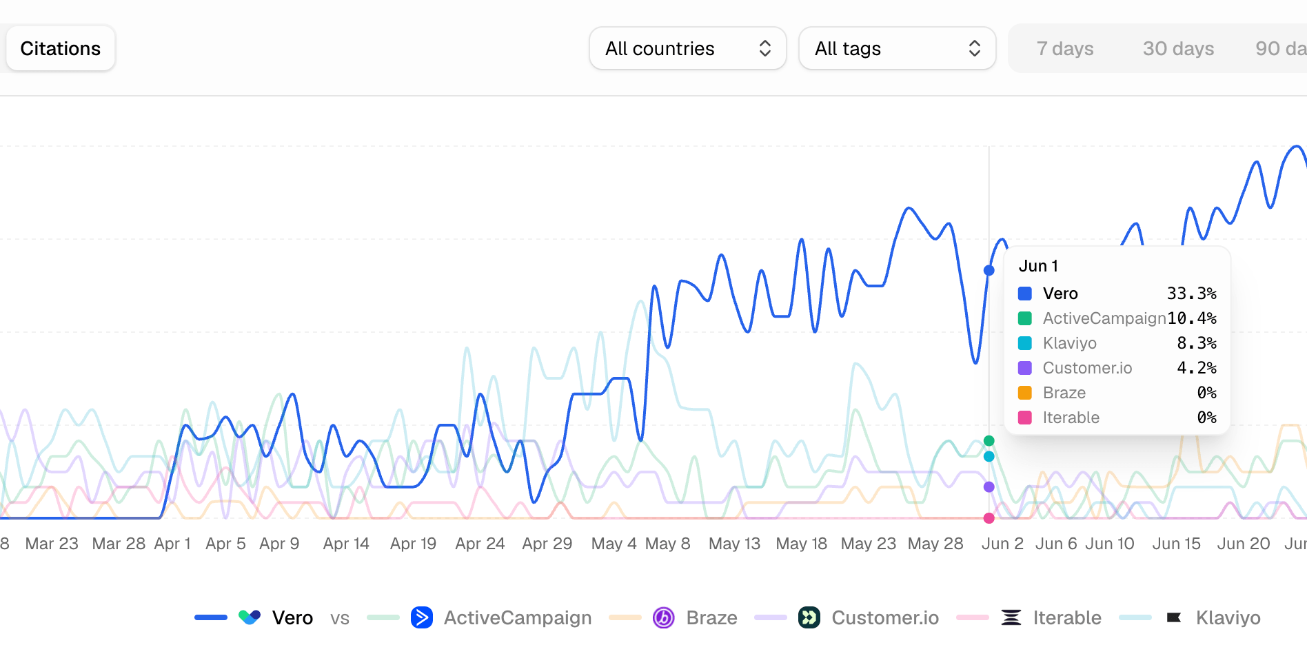 Chart showing Vero's citation rate in AI sources growing over time